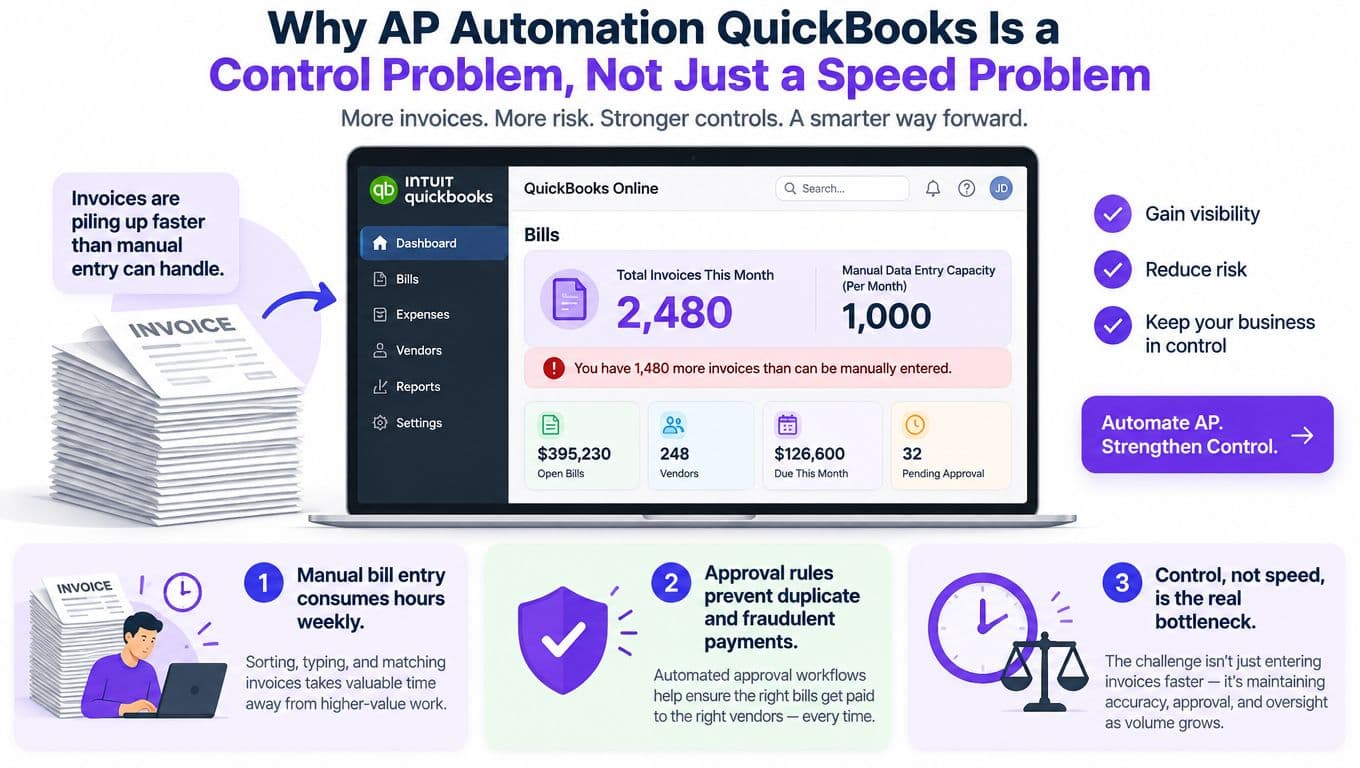 A diagram illustrating how AP automation for QuickBooks helps businesses manage invoice volume and improve financial control.
