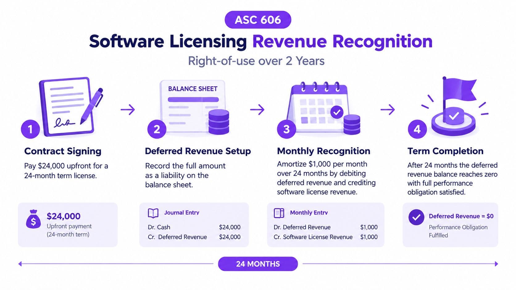 A diagram illustrating ASC 606 revenue recognition steps for a two-year software licensing agreement with upfront payment.