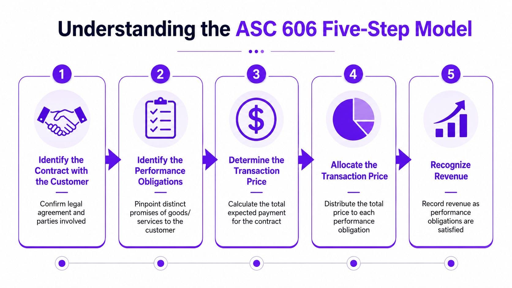 An infographic illustrating the five-step model for ASC 606 revenue recognition with icons and brief descriptions.