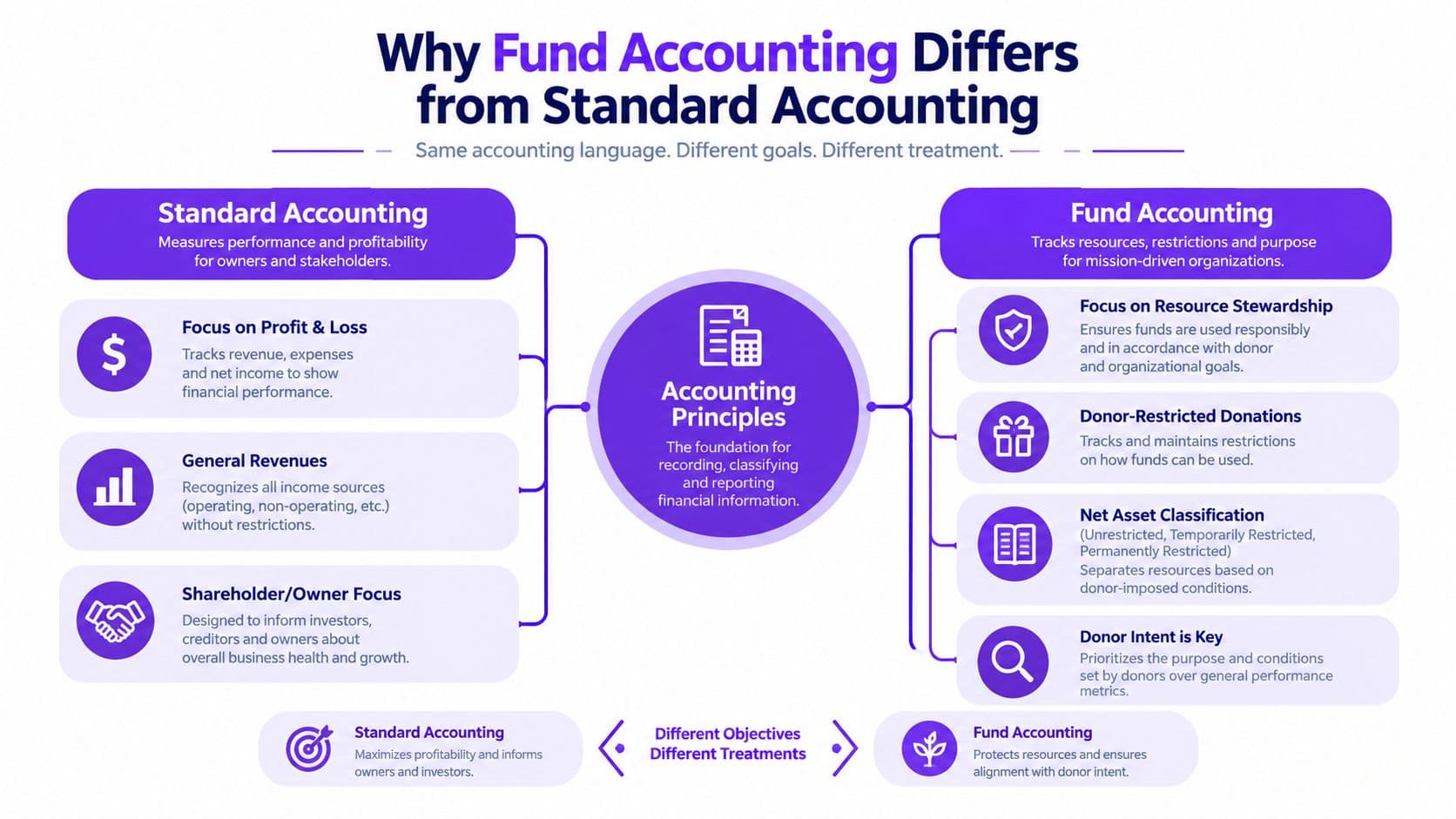 A comparison infographic explaining the differences between standard accounting and fund accounting for mission-driven organizations.