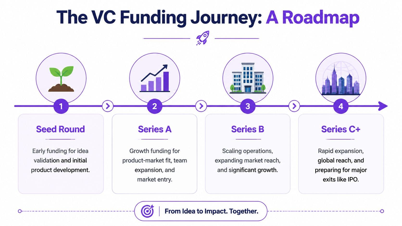 A visual roadmap infographic detailing the four stages of VC funding from seed round to series C plus.