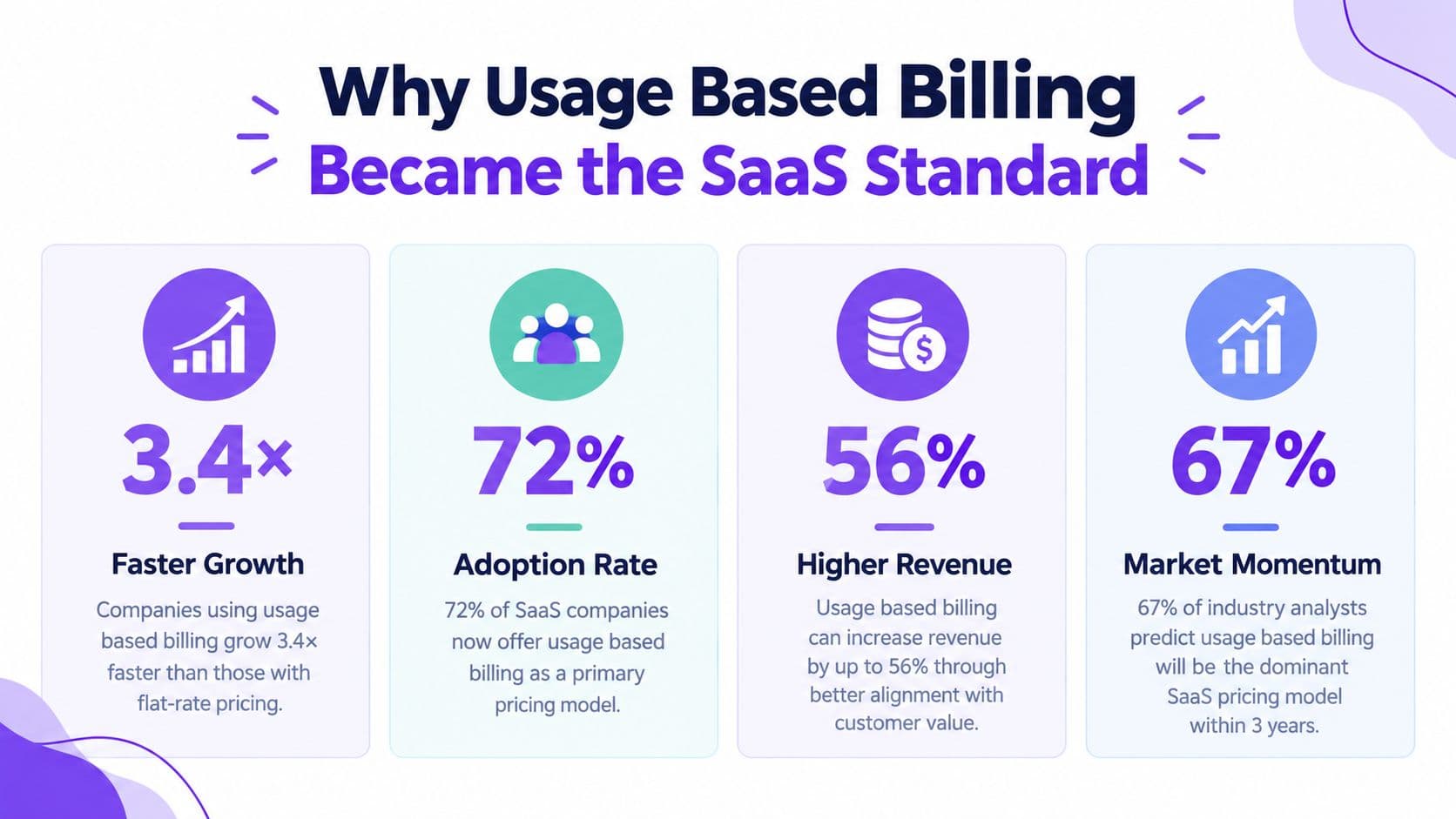 An infographic titled Why Usage Based Billing Became the SaaS Standard highlighting growth, adoption rates, and revenue.