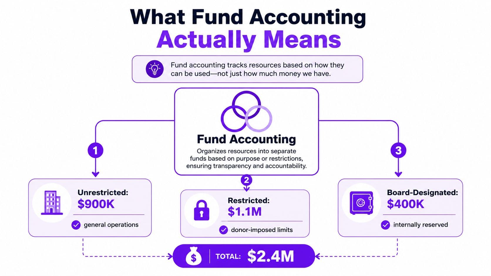 A diagram illustrating the concept of fund accounting for nonprofits by categorizing funds into three distinct segments.