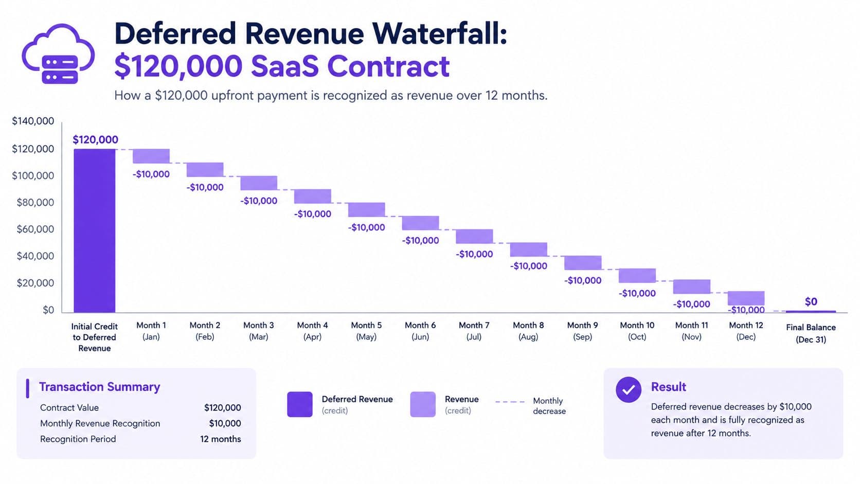 A waterfall chart illustrating how a $120,000 SaaS contract is recognized as revenue over 12 months.