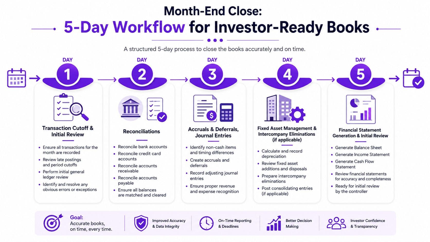 A five-day month-end accounting workflow infographic detailing steps to ensure accurate and investor-ready financial books.