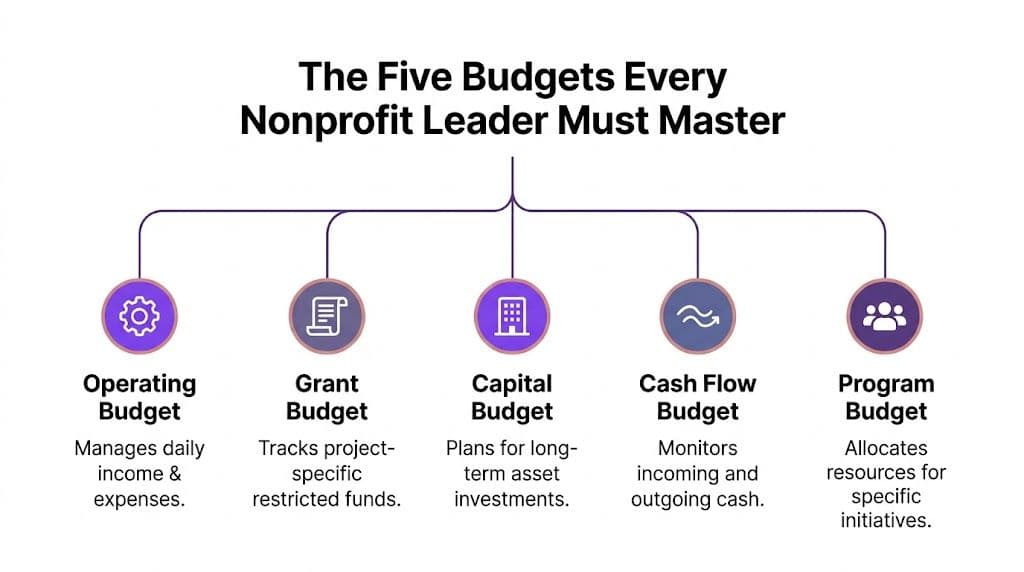 A diagram outlining the five essential types of budgets that every nonprofit leader must master for success.