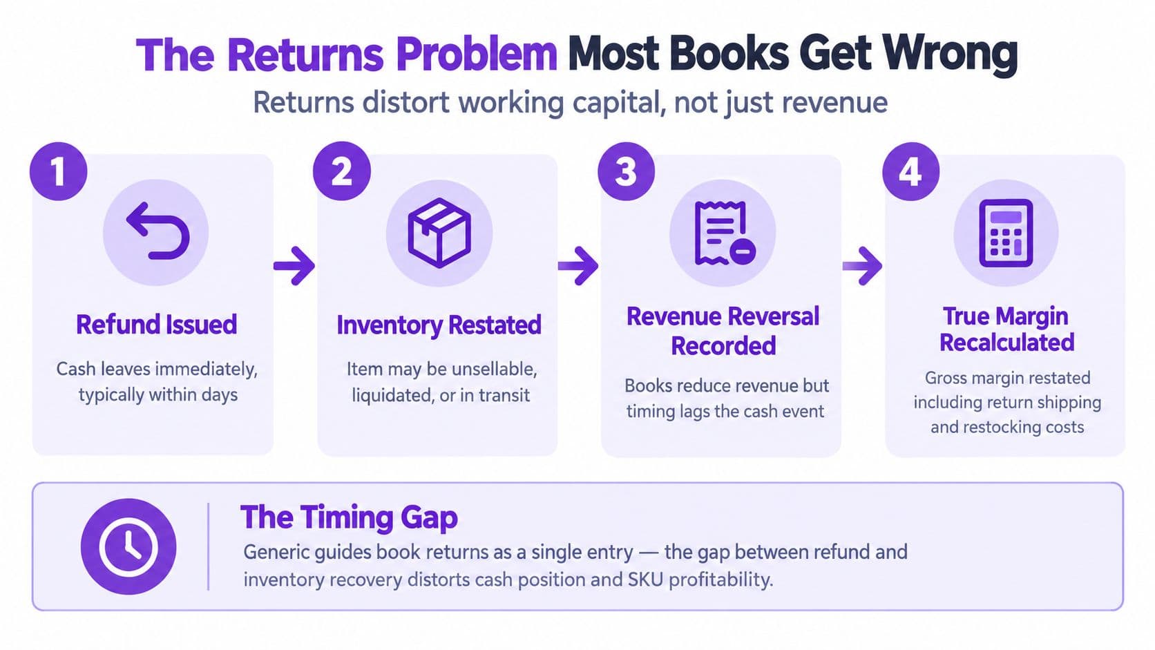 A four-step infographic showing how product returns impact business cash flow and inventory tracking accounting processes.