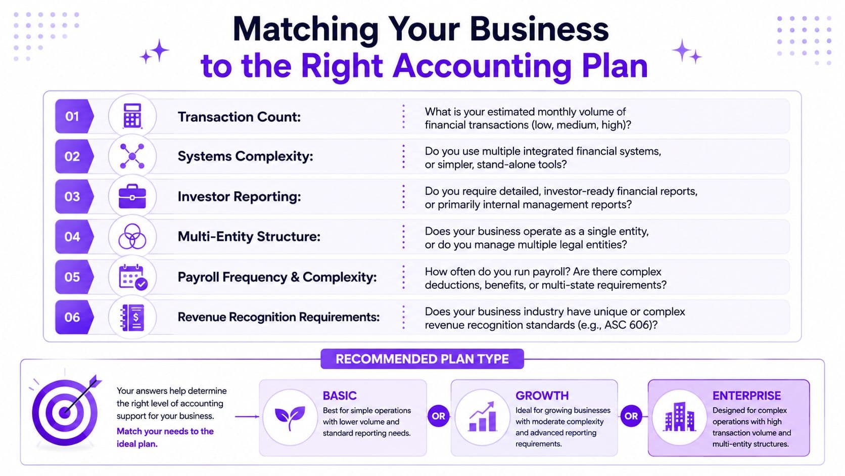 A helpful infographic outlining six criteria to choose the appropriate outsourced accounting services plan for your business.