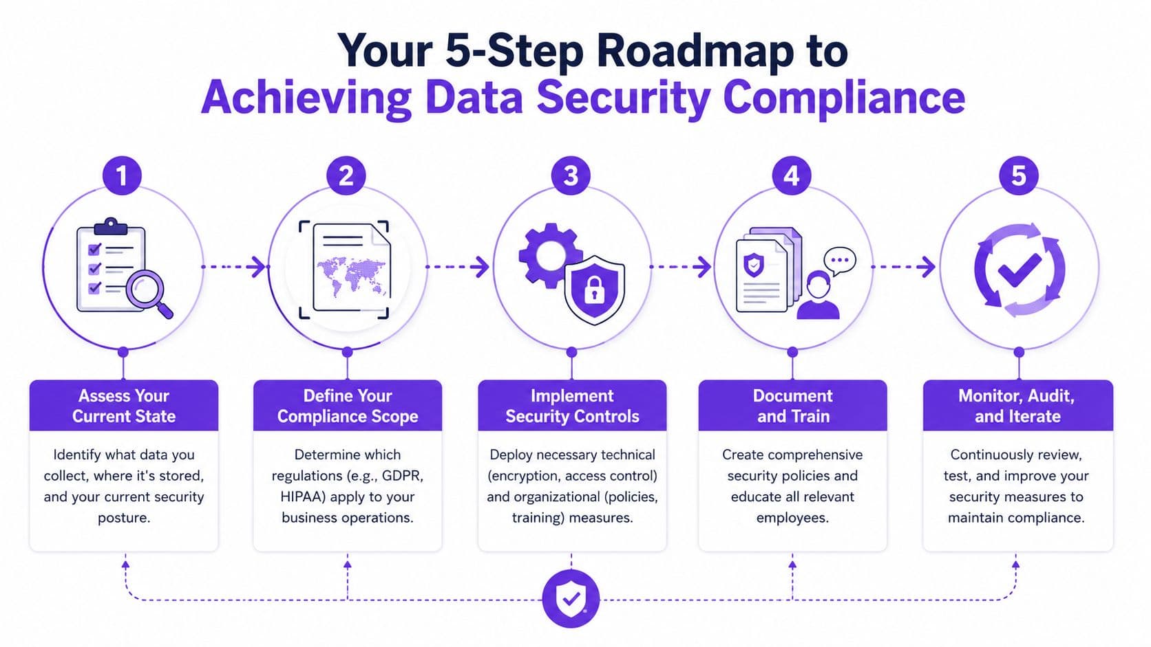 A five-step roadmap infographic illustrating the essential stages for achieving data security and regulatory compliance.