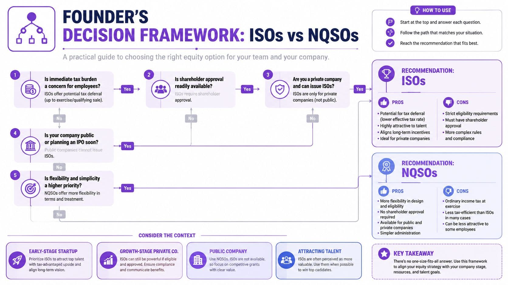 A flowchart guide helping startup founders decide between ISOs and NQSOs for employee equity compensation programs.