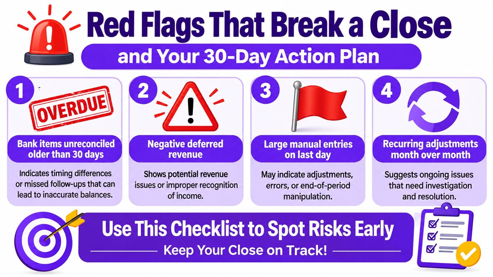 An infographic detailing four financial red flags that can disrupt the month-end closing process for businesses.