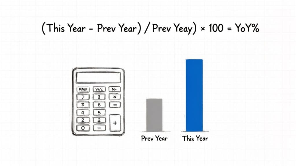 A visual explanation of year-over-year growth percentage calculation using a formula, calculator, and bar chart.