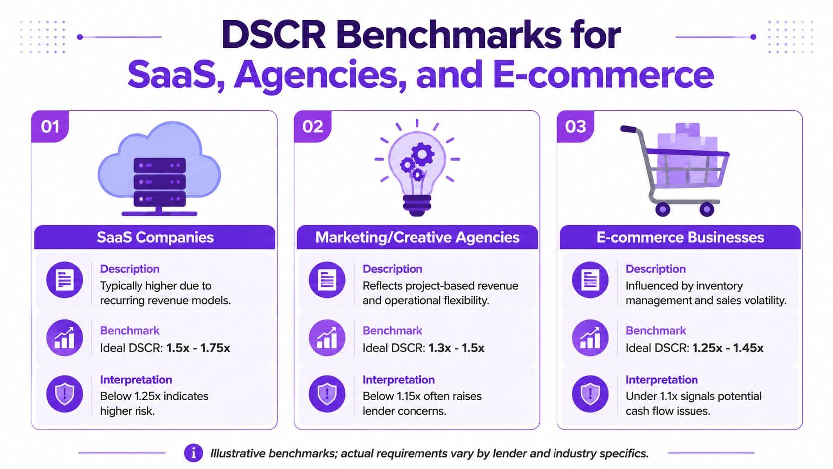 A infographic chart showing DSCR benchmarks for SaaS companies, marketing agencies, and e-commerce businesses.