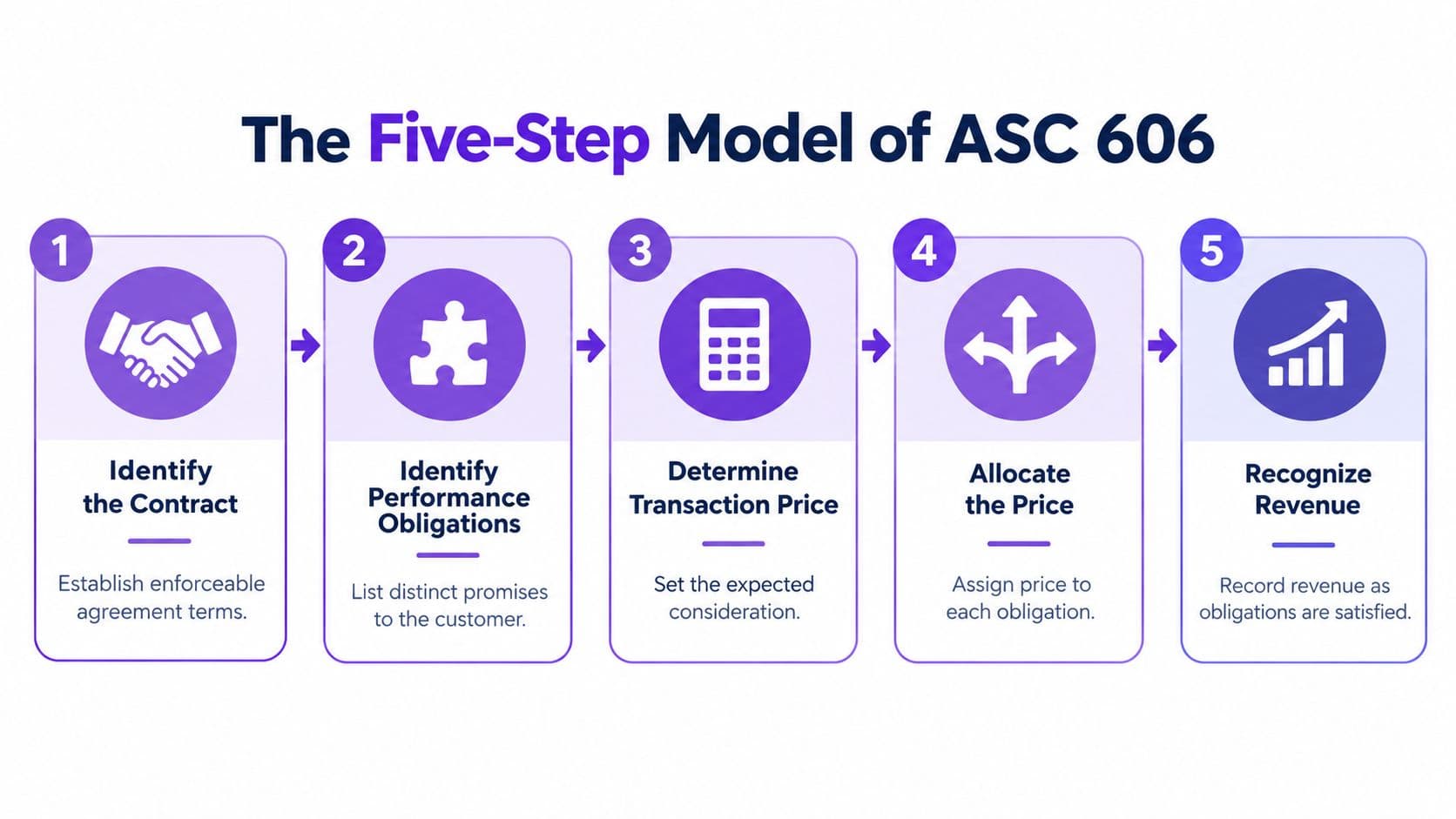 A diagram illustrating the five-step model of ASC 606 for revenue recognition in accounting.