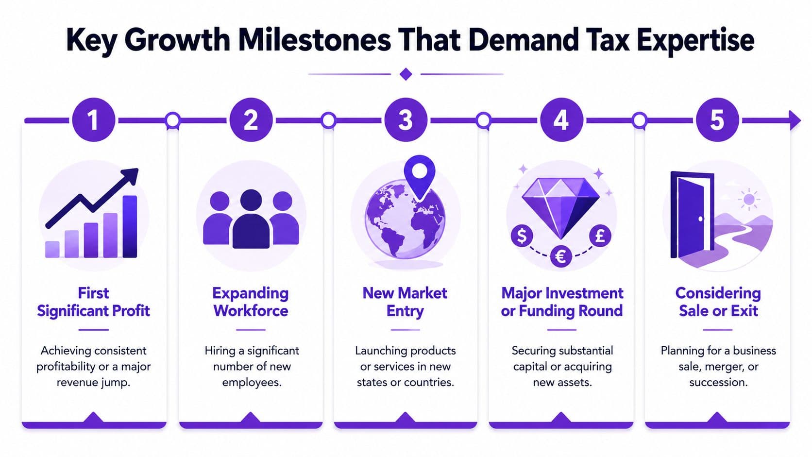 A flowchart infographic titled Key Growth Milestones That Demand Tax Expertise featuring five distinct business development stages.