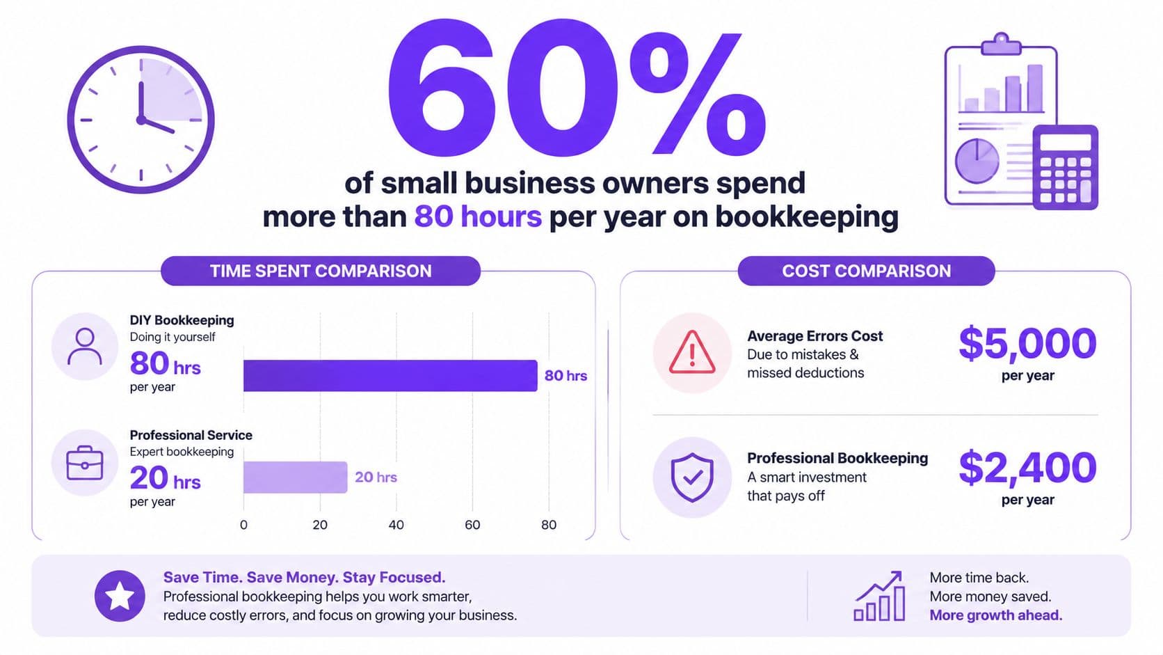 An infographic showing that professional bookkeeping saves small business owners significant time and money annually.