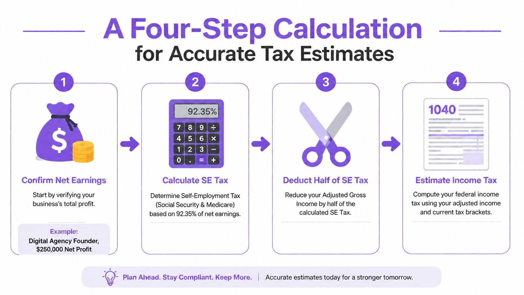 An infographic showing a four-step process for calculating self-employment and federal income taxes for business owners.