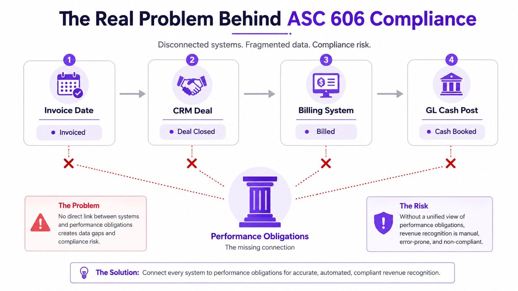 A diagram illustrating how disconnected systems create ASC 606 compliance risks and missing performance obligations.