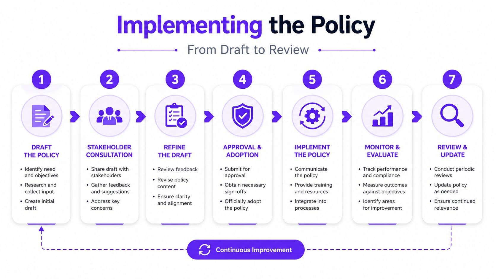 A seven-step process diagram illustrating how to implement organizational policies, from initial drafting to continuous review.
