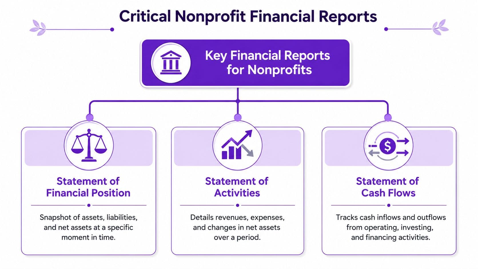 A diagram outlining the three critical financial reports for nonprofit organizations: Statement of Financial Position, Statement of Activities, and Statement of Cash Flows.