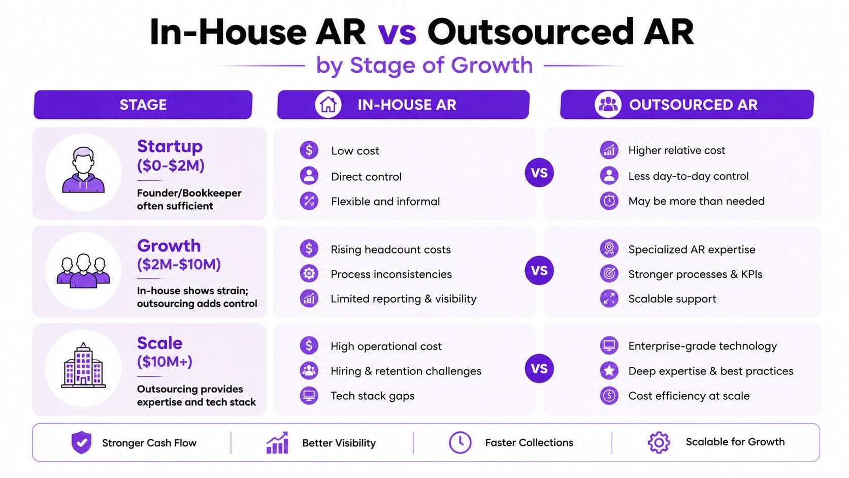 A comparison chart showing the benefits of in-house versus outsourced accounts receivable at different business growth stages.