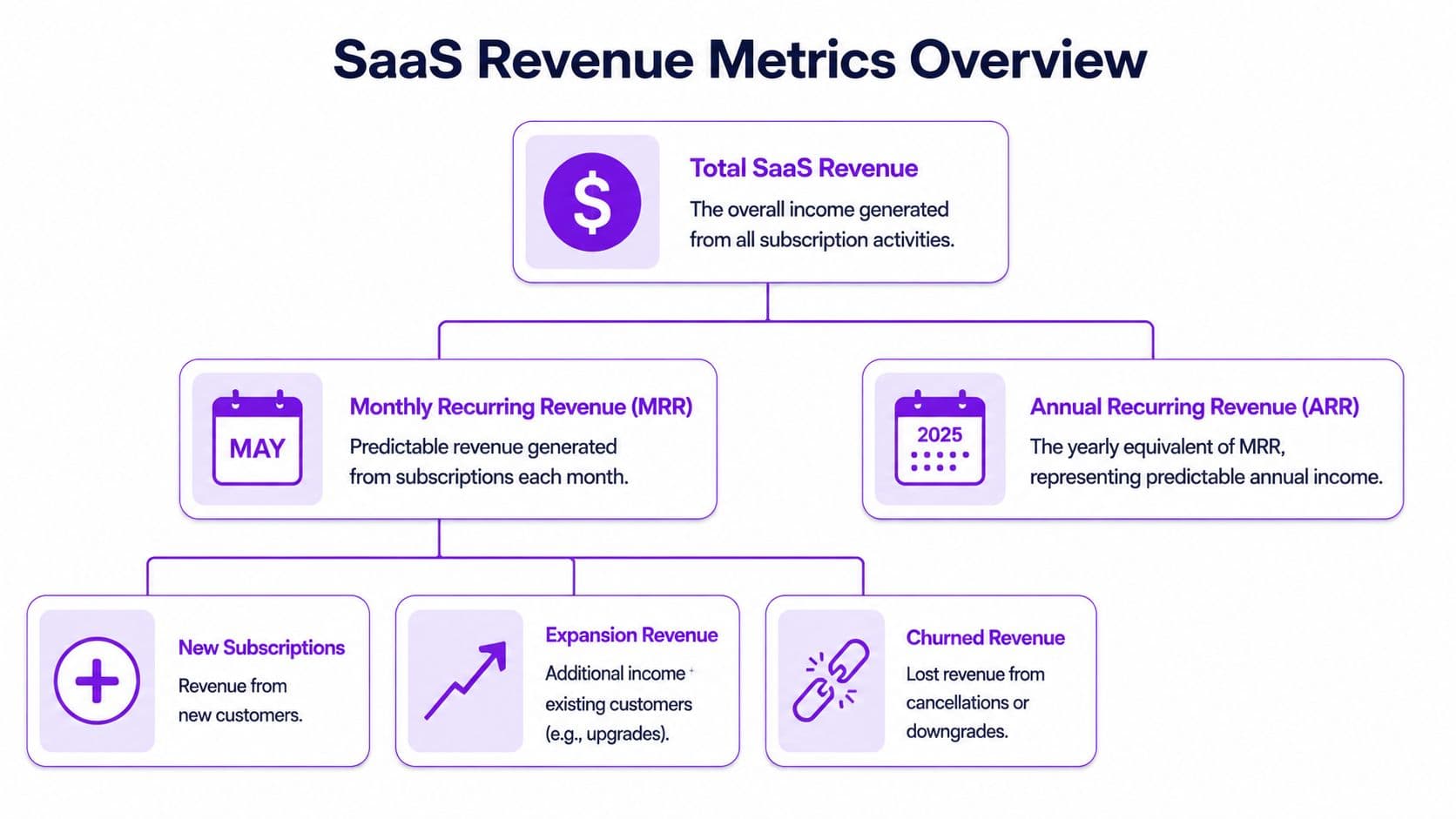 A diagram explaining SaaS revenue metrics, including total revenue, monthly and annual recurring revenue, and churn details.