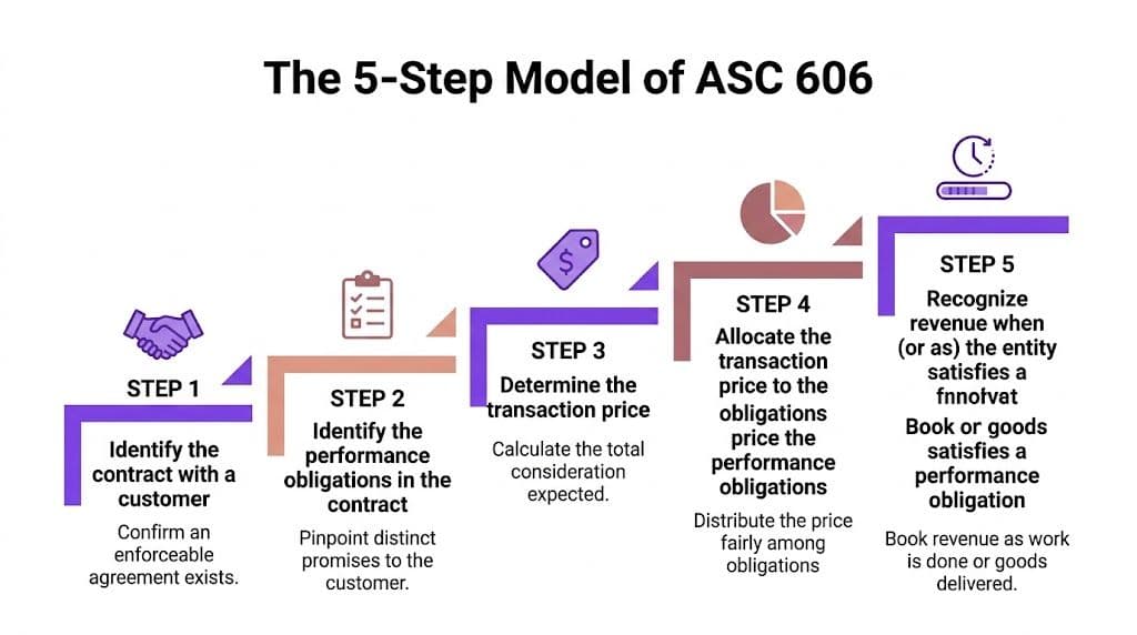 A visual guide illustrating the five steps of the ASC 606 revenue recognition model for business accounting.