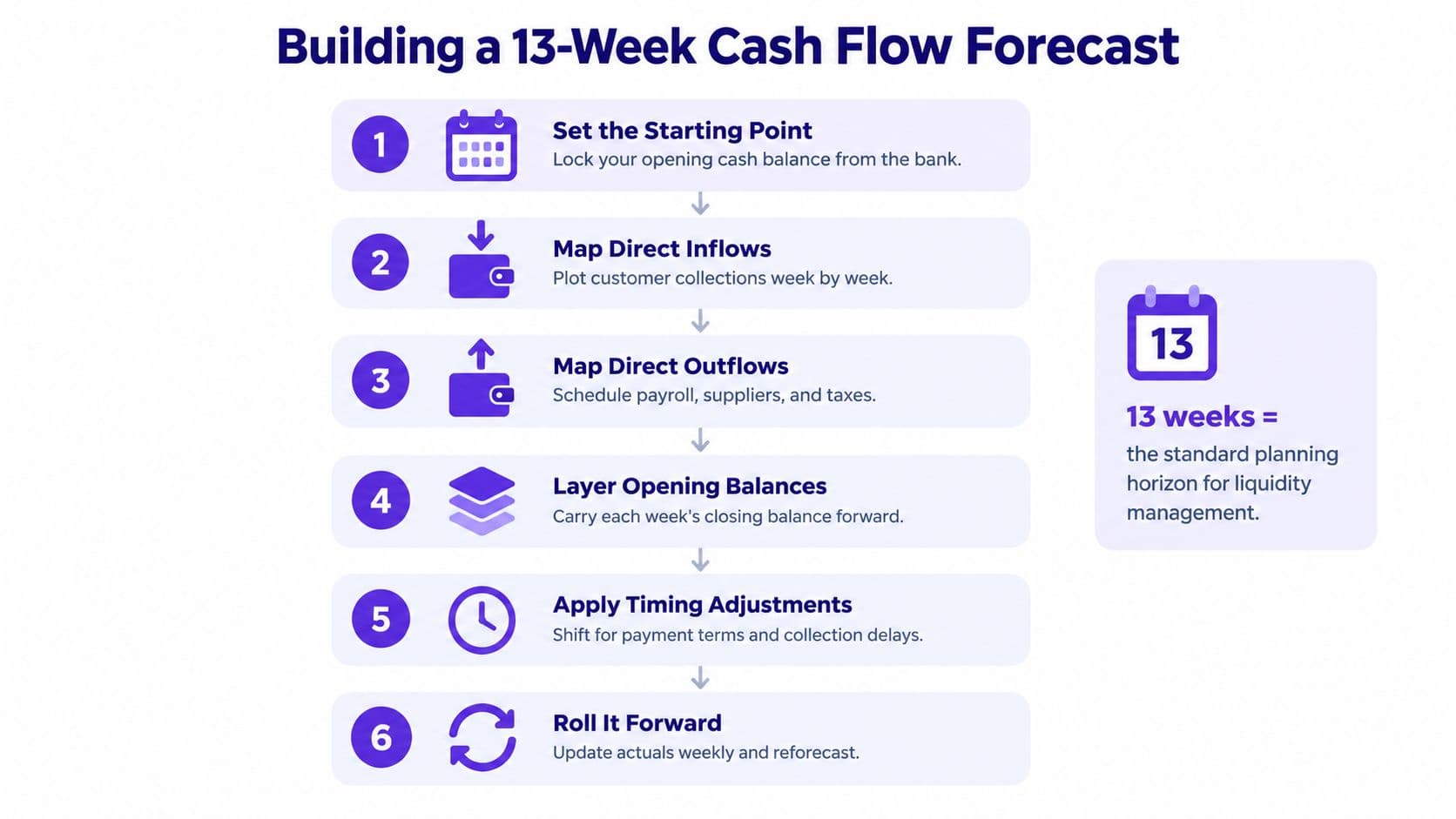 A six-step infographic illustrating the process of building a 13-week cash flow forecast for business financial management.