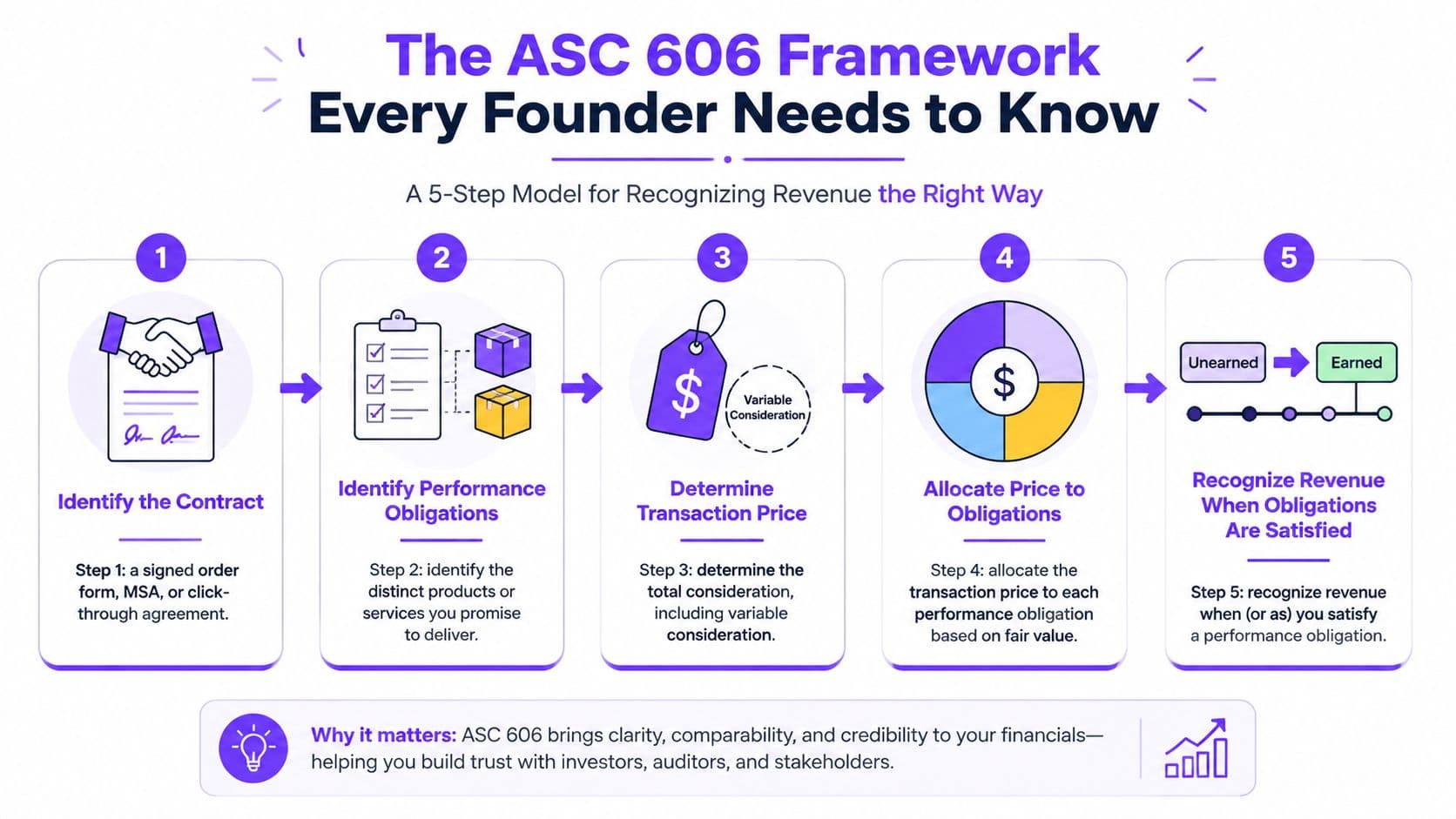 A five-step infographic explaining the ASC 606 framework for revenue recognition in business and accounting.