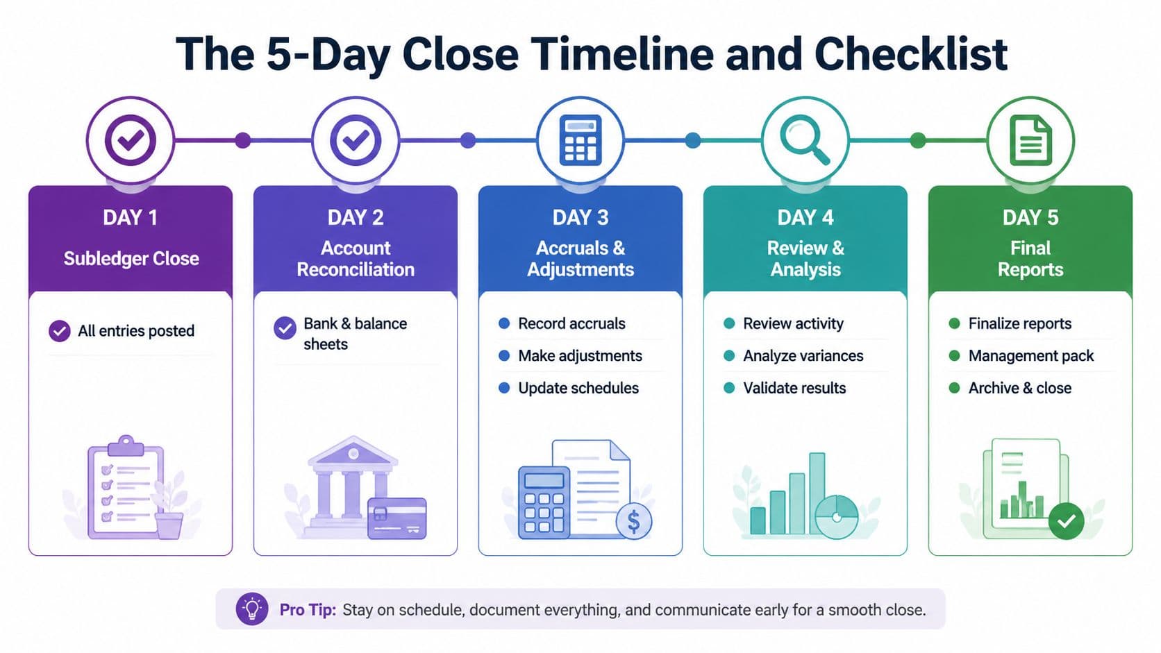 A 5-day accounting checklist infographic illustrating the steps to efficiently close the books for a business.