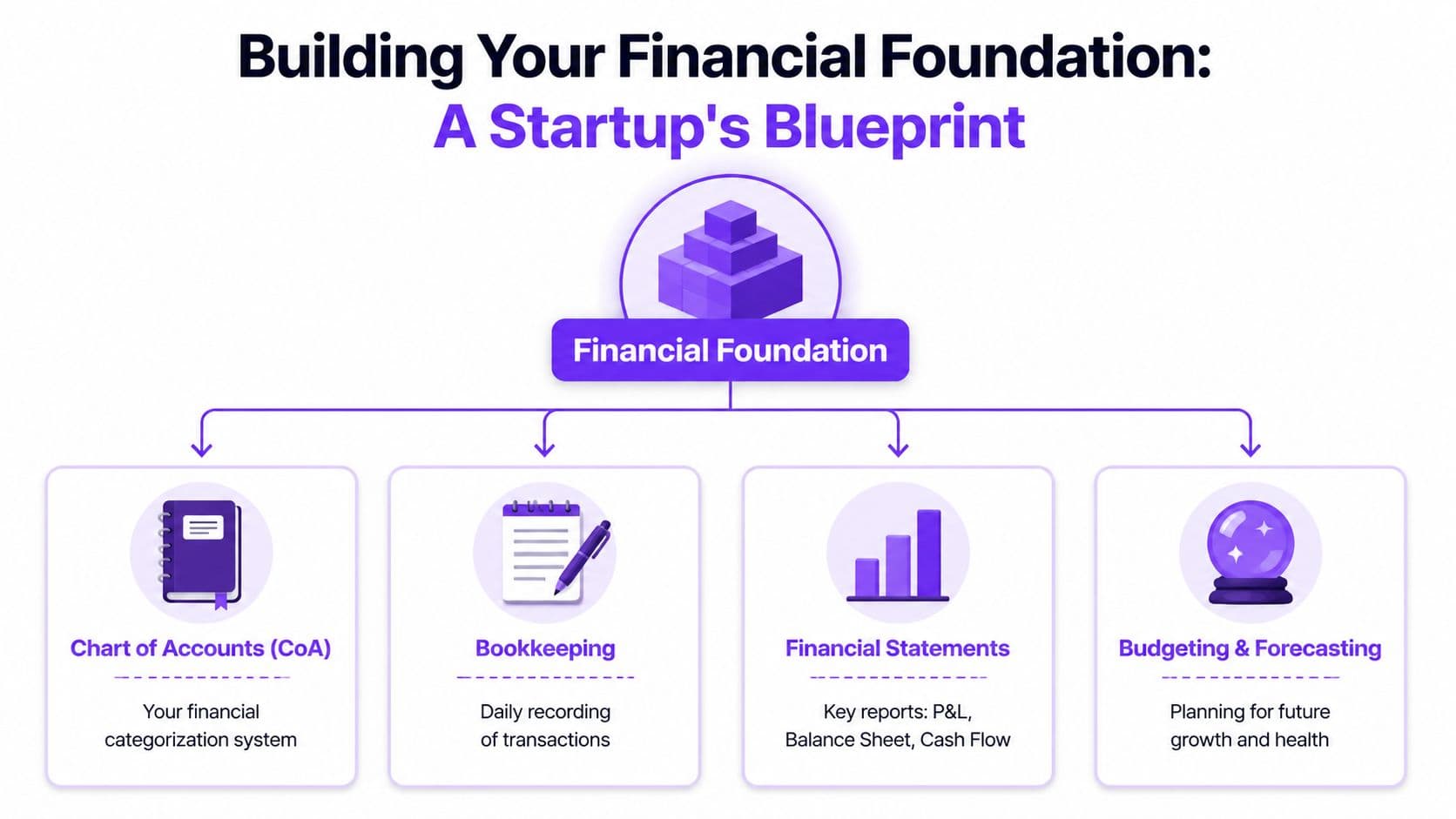 A diagram illustrating the four pillars of financial foundation for startups: Chart of Accounts, Bookkeeping, Financial Statements, and Budgeting.