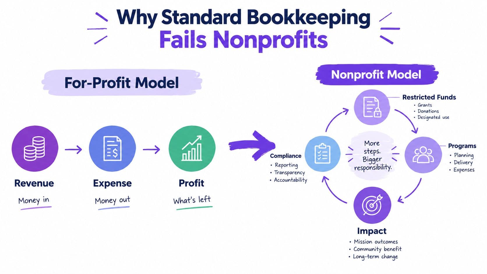 A diagram comparing the simple for-profit business model with the complex compliance-driven nonprofit financial model.