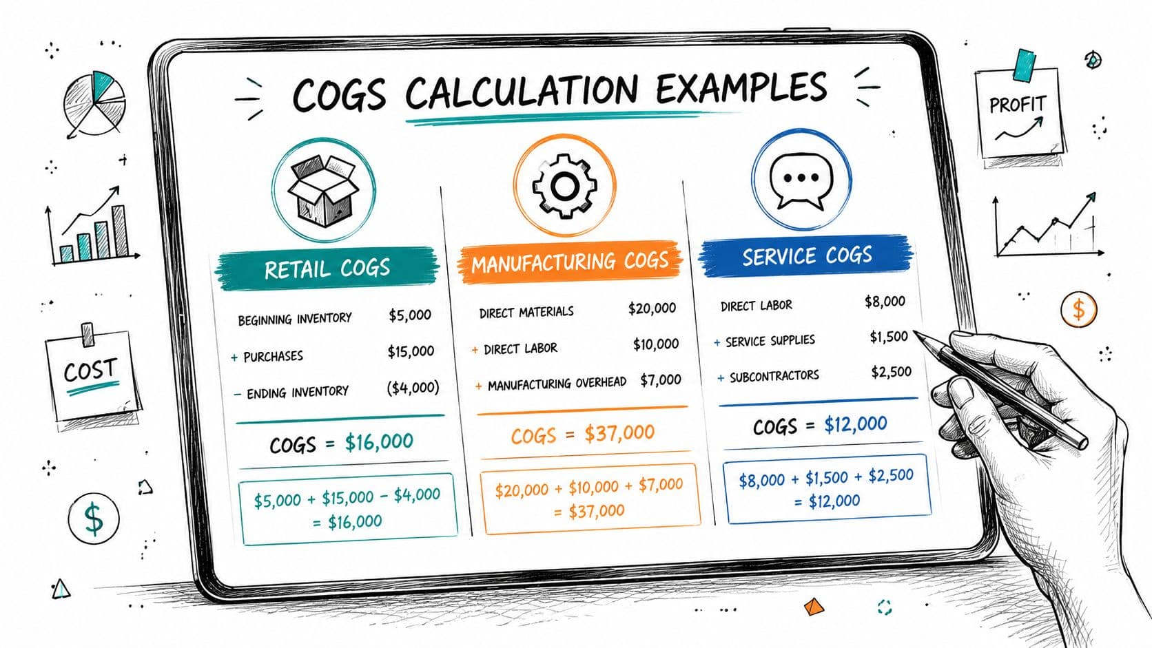 A tablet screen displaying COGS calculation formulas for retail, manufacturing, and service-based businesses with hand-drawn elements.