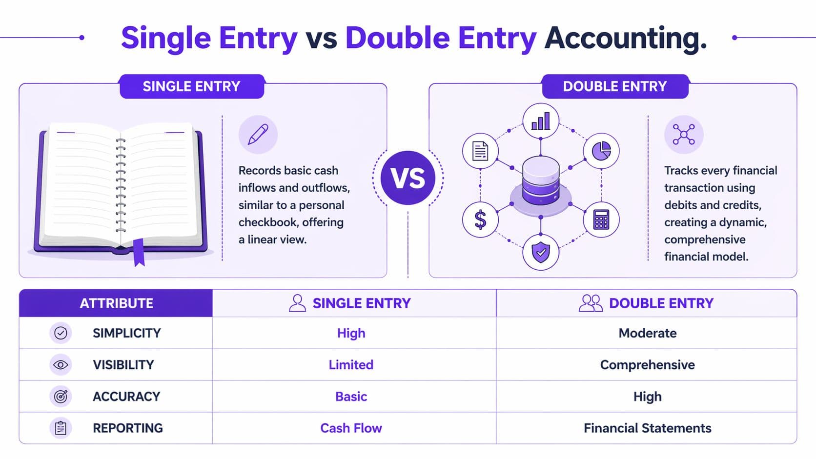 A comparison chart showing the differences between single entry and double entry accounting systems in business finance.