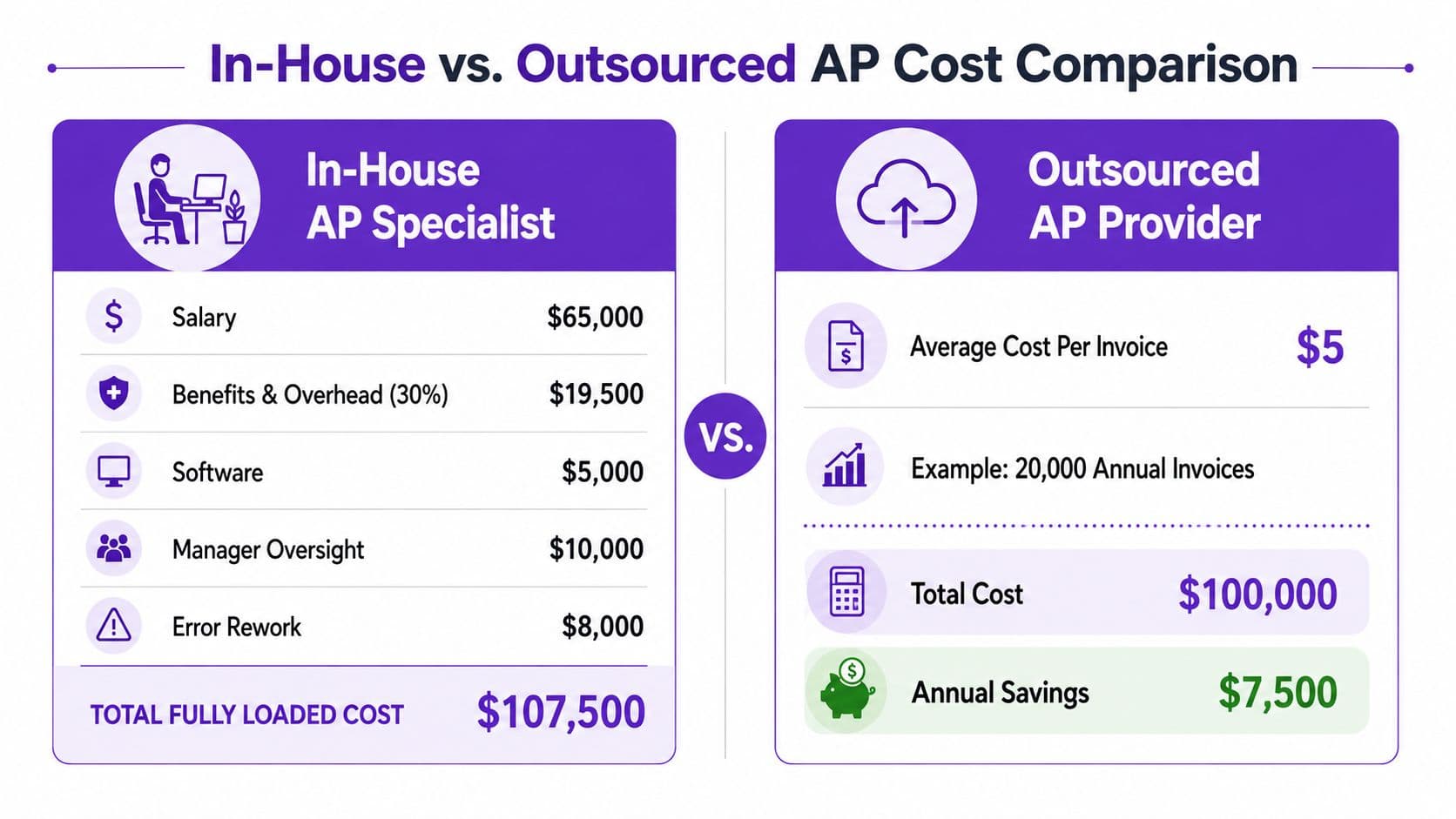 A comparison chart showing the total fully loaded costs of in-house AP specialists versus outsourced AP providers.