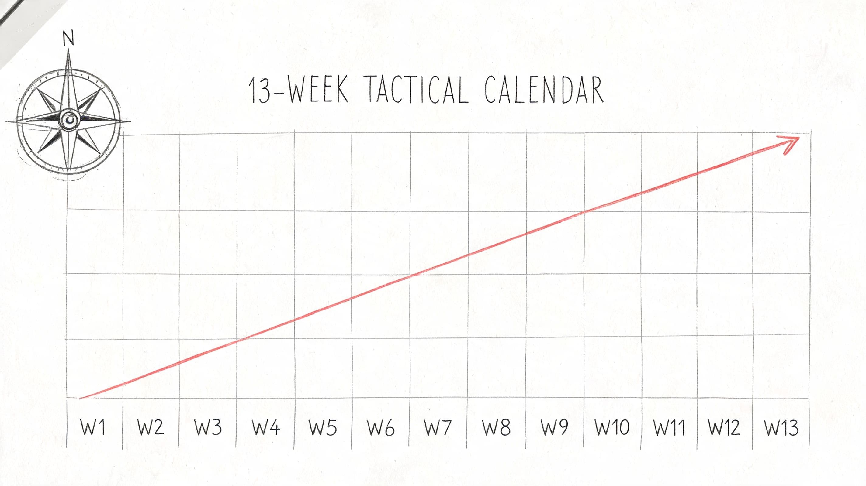 A hand-drawn 13-week tactical calendar with a rising red arrow indicating growth and progress over time.