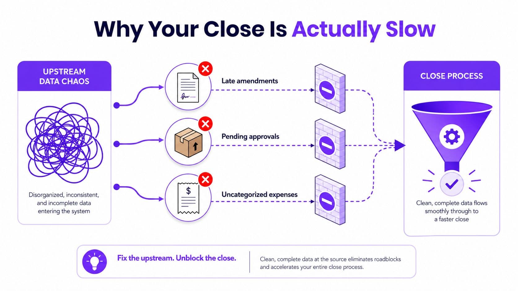 A diagram illustrating how chaotic upstream data causes bottlenecks that slow down the accounting close process.