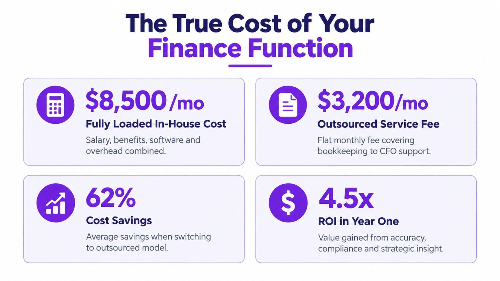 A graphic showing the financial cost comparison between in-house finance staff and outsourced accounting services.
