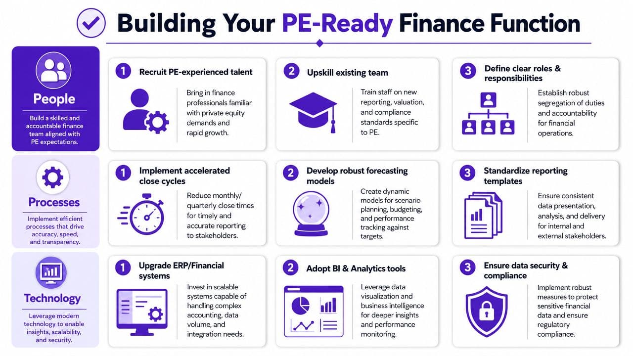 A strategic infographic outlining steps to build a PE-ready finance function across people, processes, and technology.