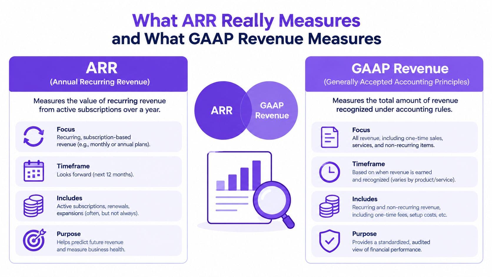 A comparison infographic between Annual Recurring Revenue (ARR) and GAAP Revenue showing their different focuses, timeframes, and purposes.