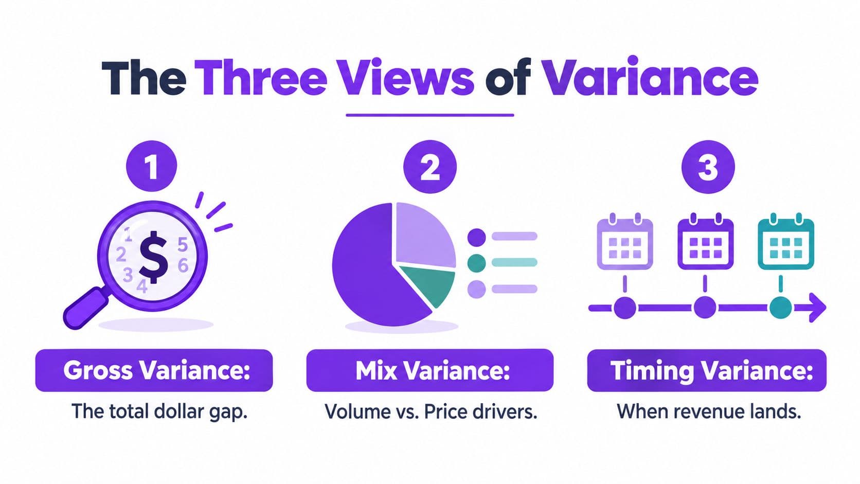 An infographic illustrating the three perspectives of financial variance: Gross Variance, Mix Variance, and Timing Variance.