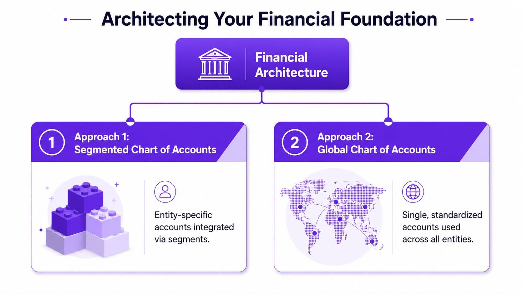 A diagram illustrating two approaches for financial architecture: segmented chart of accounts and global chart of accounts.