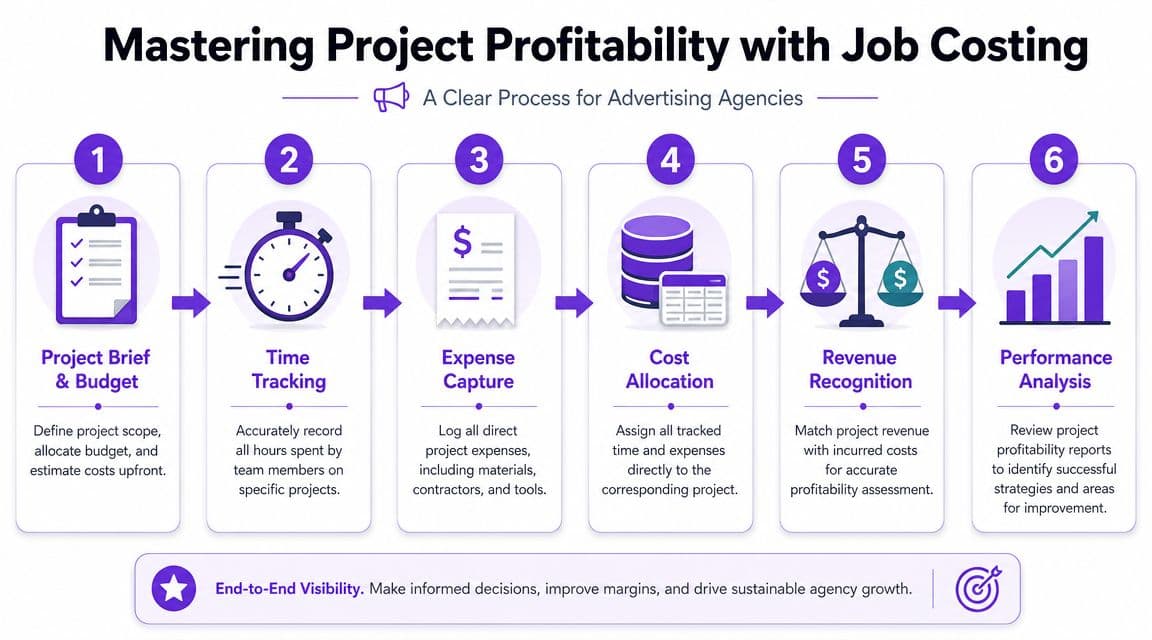Mastering Project Profitability with Job Costing