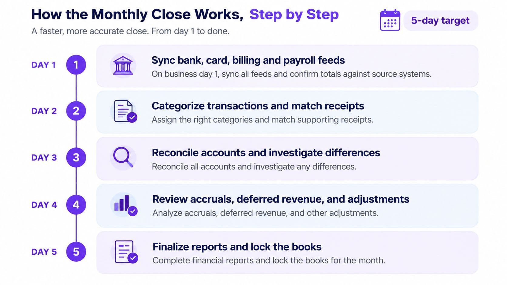 A step-by-step infographic showing a five-day monthly close process for efficient and accurate online bookkeeping services.