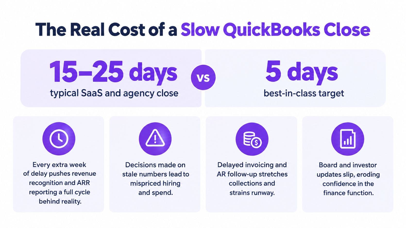An infographic comparing the slow month-end close time of typical SaaS companies against best-in-class 5-day targets.