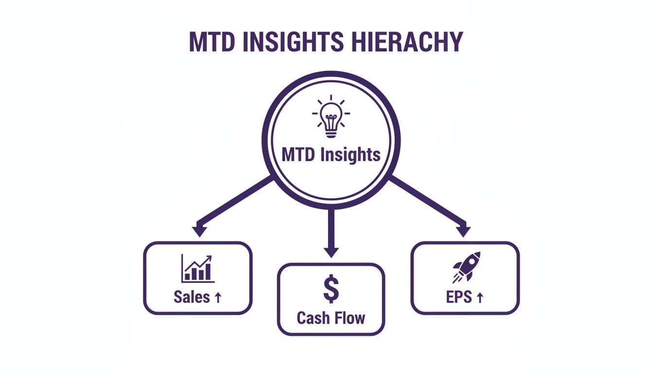 A hierarchy chart illustrating MTD Insights driving sales growth, cash flow, and EPS increase.