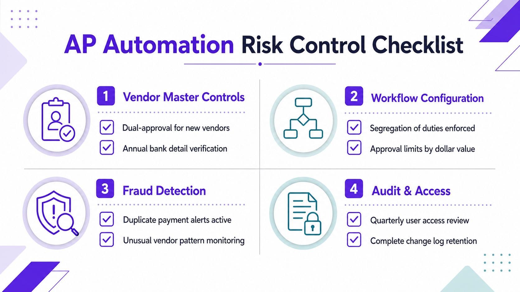 A four-point infographic checklist outlining key risk controls for automating accounts payable processes in a business.