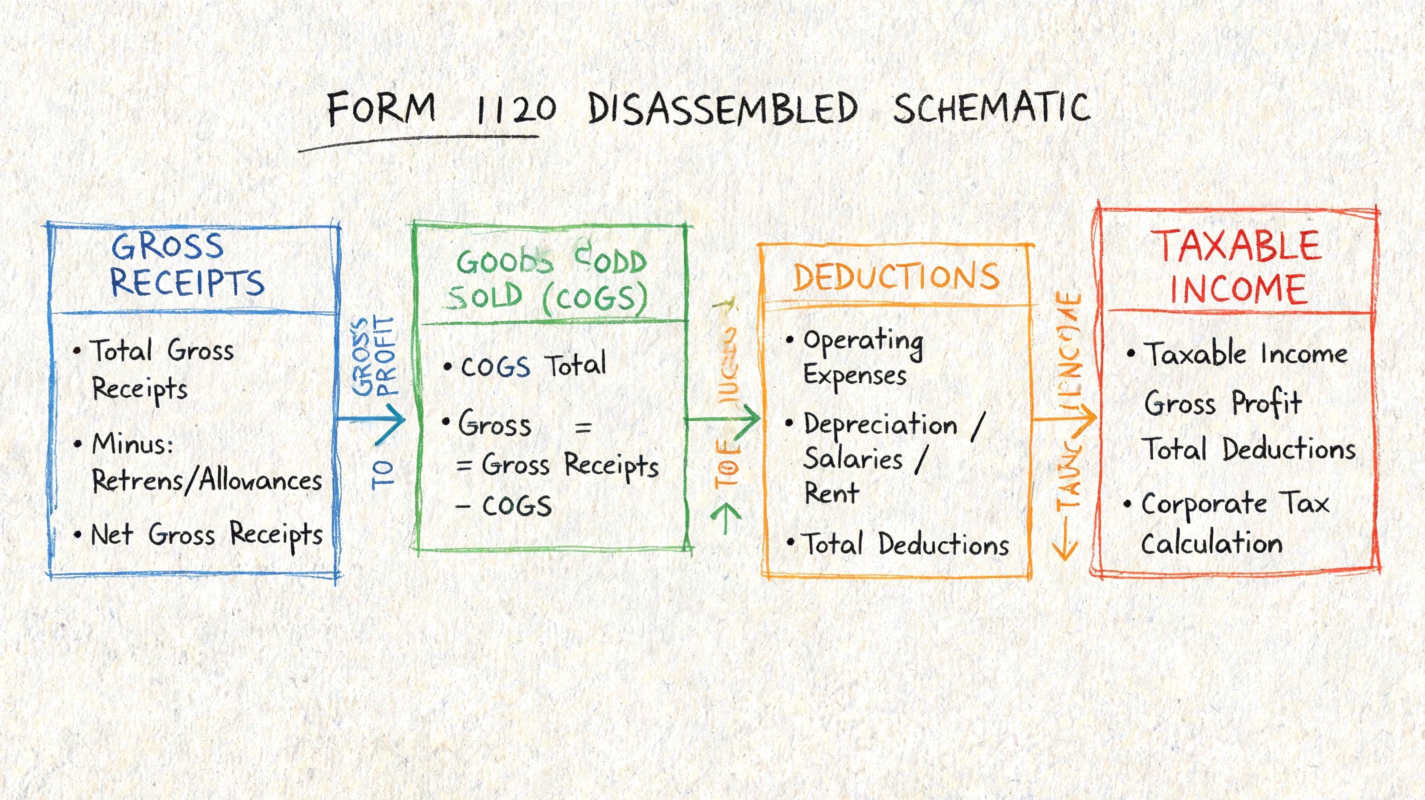 A diagram illustrating the disassembled components of IRS Form 1120 for calculating corporate taxable income.