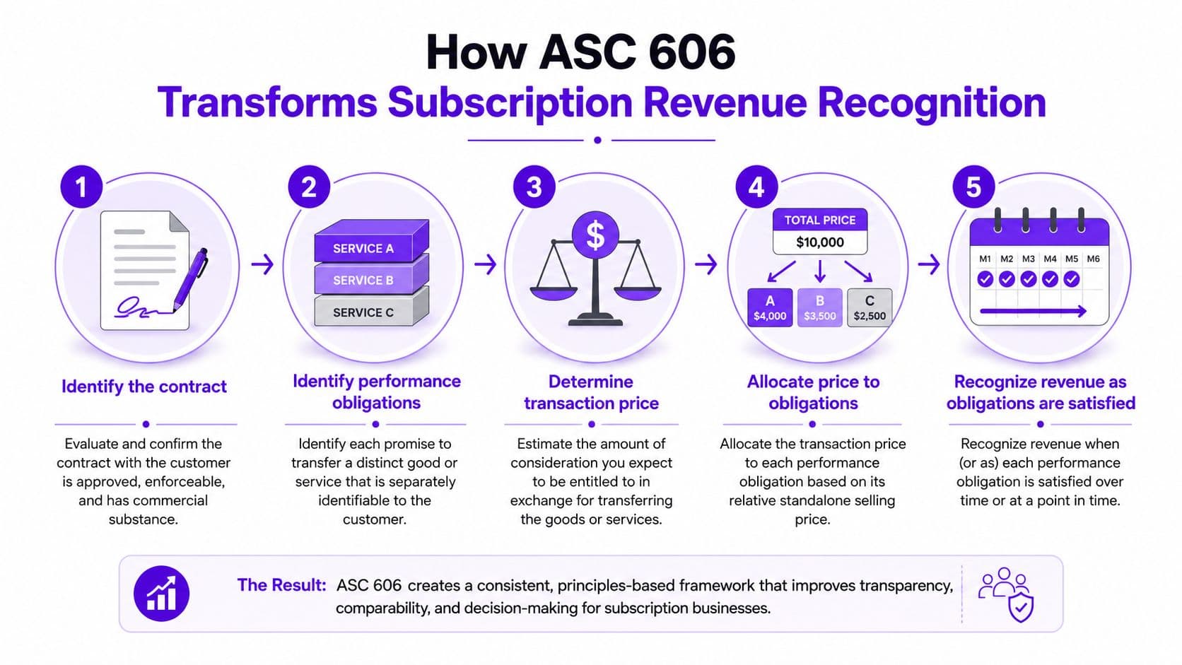 A five-step diagram explaining the ASC 606 standard for revenue recognition in subscription-based business models.