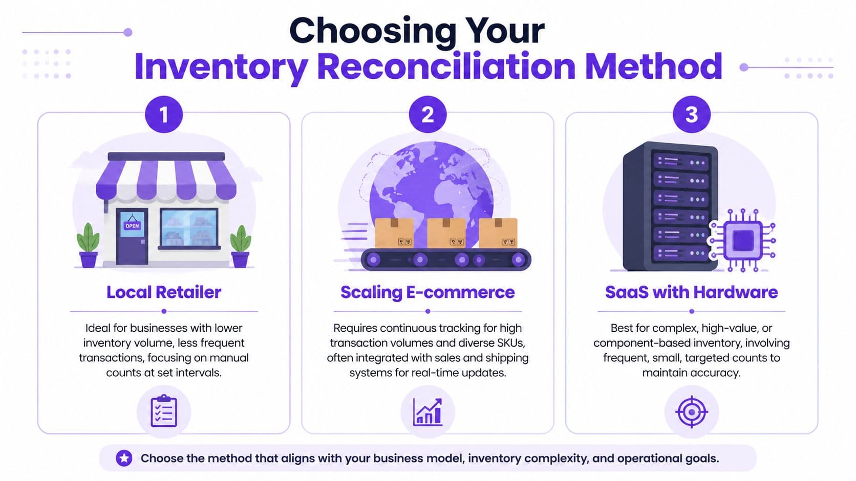 An infographic illustrating three distinct inventory reconciliation methods for retail, e-commerce, and SaaS businesses.